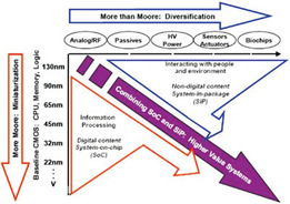 片上网络技术发展现状及趋势浅析