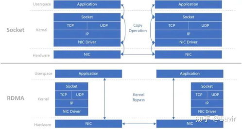 初识RDMA网络传输技术 革新网络性能的核心